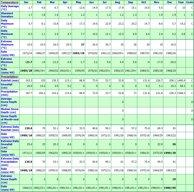 Whalley Forest Nursery Climate Data Chart